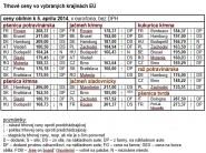 Trhové ceny obilnín vo vybraných štátoch EÚ k 5.4.2014