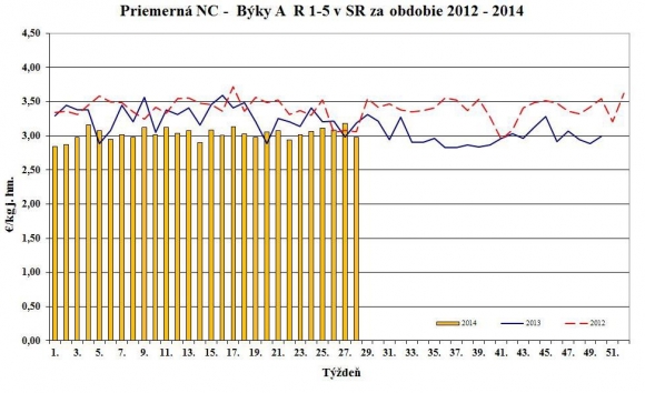 Nákupná cena jatočných ošípaných posilňuje