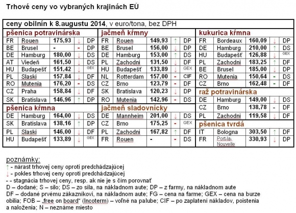 Trhové ceny obilnín vo vybraných štátoch EÚ k 8.8.2014