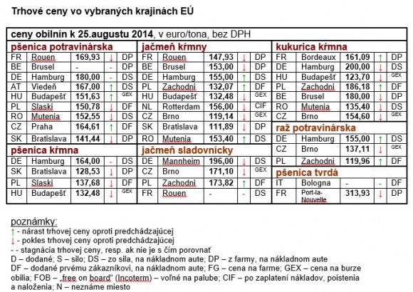 Trhové ceny obilnín vo vybraných štátoch EÚ k 25.8.2014