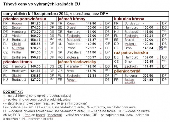Trhové ceny obilnín vo vybraných štátoch EÚ k 19.9.2014