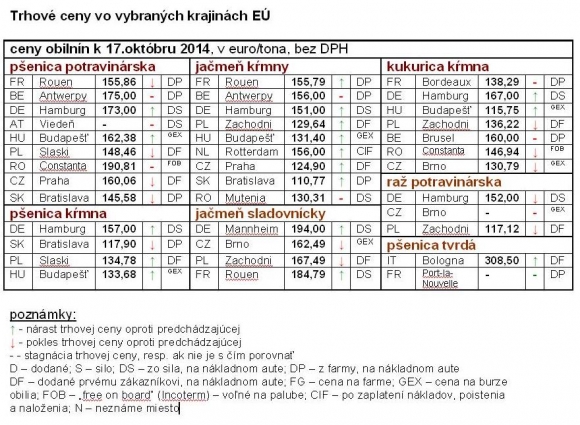Trhové ceny vo vybraných štátoch EÚ k 17.10.2014