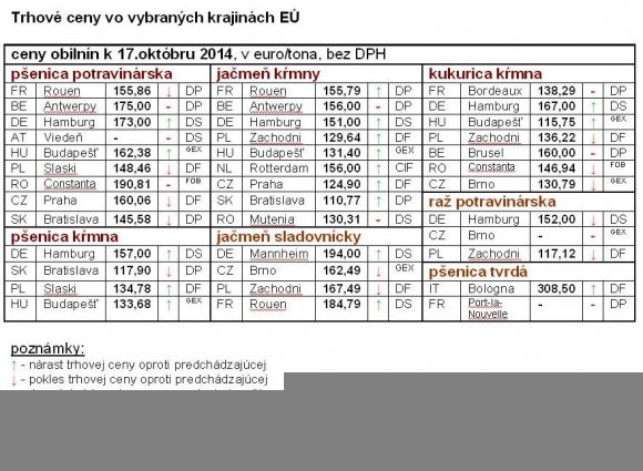 Trhové ceny vo vybraných štátoch EÚ k 17.10.2014