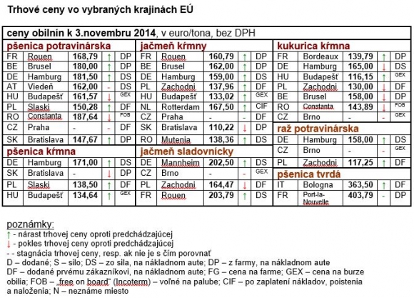 Trhové ceny obilnín vo vybraných štátoch EÚ k 3.11.2014