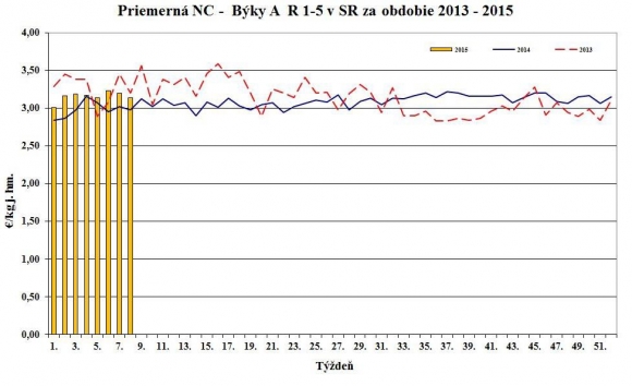 Vývoj nákupných cien jatočných zvierat 