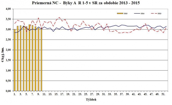 Vývoj nákupných cien jatočných zvierat 
