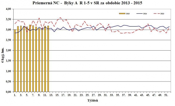 Vývoj nákupných cien jatočných zvierat 