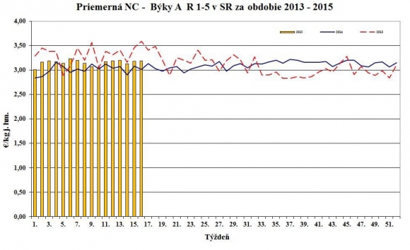 Vývoj nákupných cien jatočných zvierat