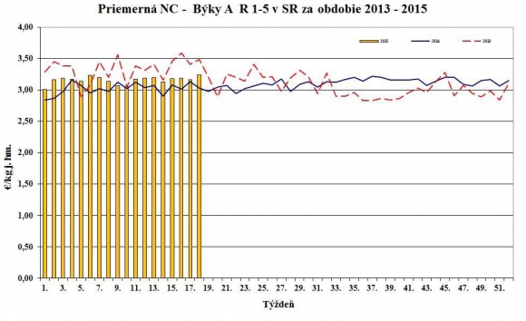 Vývoj nákupných cien jatočných zvierat