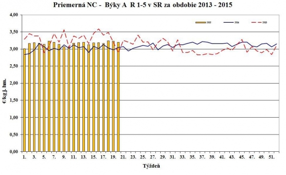 Vývoj nákupných cien jatočných zvierat