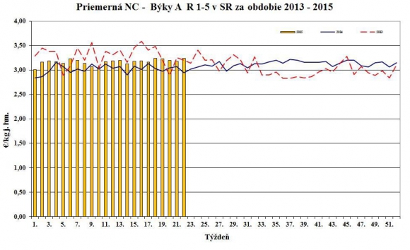 Vývoj nákupných cien jatočných zvierat 