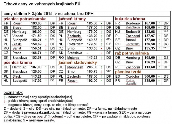 Trhové ceny obilnín vo vybraných štátoch EÚ k 3.7.2015