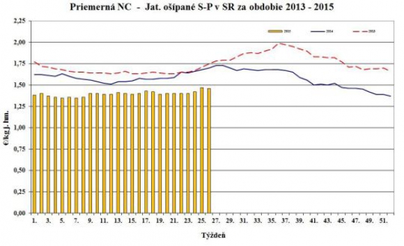 Vývoj nákupných cien jatočných zvierat 