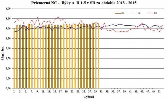 Vývoj nákupných cien jatočných zvierat 