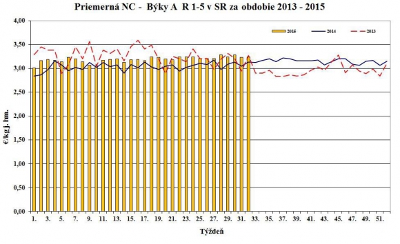 Vývoj nákupných cien jatočných zvierat 