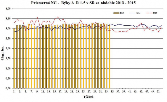 Vývoj nákupných cien jatočných zvierat 