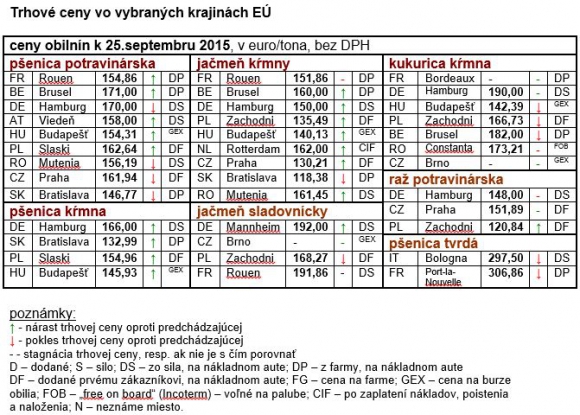 Trhové ceny obilnín vo vybraných štátoch EÚ k 25.9.2015