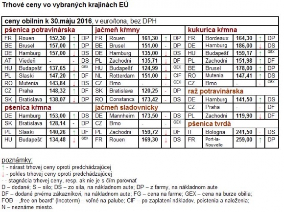 Trhové ceny obilnín vo vybraných štátoch EÚ k 30.5.2016