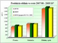 Prognóza produkcie obilnín vo svete