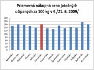 Ceny ošípaných naďalej rastú - situácia za 27. týždeň